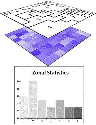 Zonal statistics,  mixed raster-vector analytics