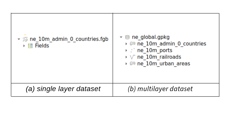 Single layer vs Multilayer comparison